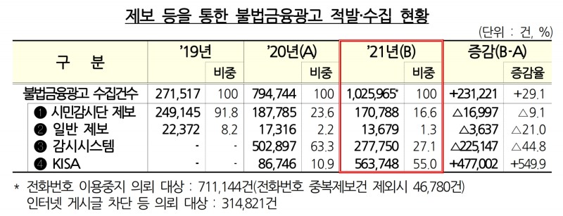 제보 등을 통한 불법금융광고 적발·수집 현황. /자료제공=금융감독원