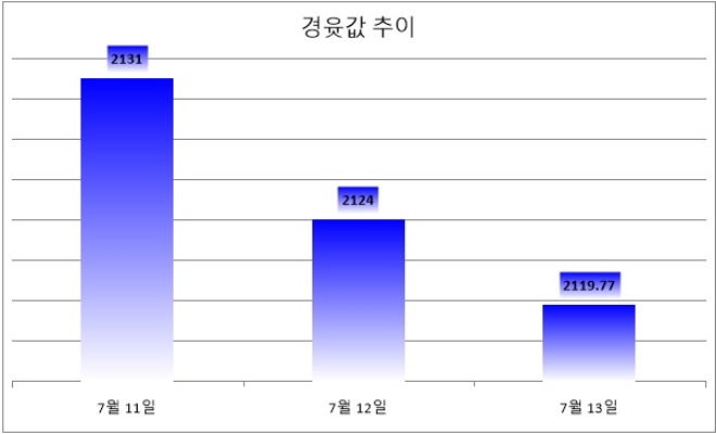 기준 : 리터당, 단위 : 원. 자료= 한국석유공사 유가정보서비스 오피넷. *7월 13일 오전 9시 기준.
