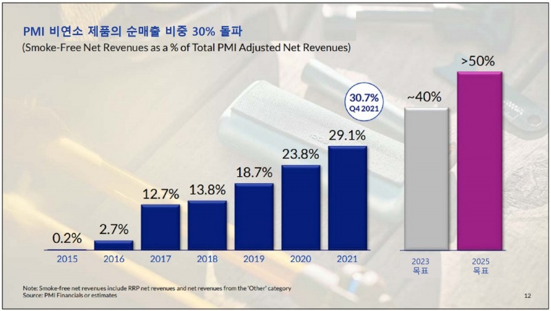 2021년 4분기 기준 PMI 비연소 제품의 순매출 비중 30% 돌파./ 사진제공 = 한국필립모리스㈜