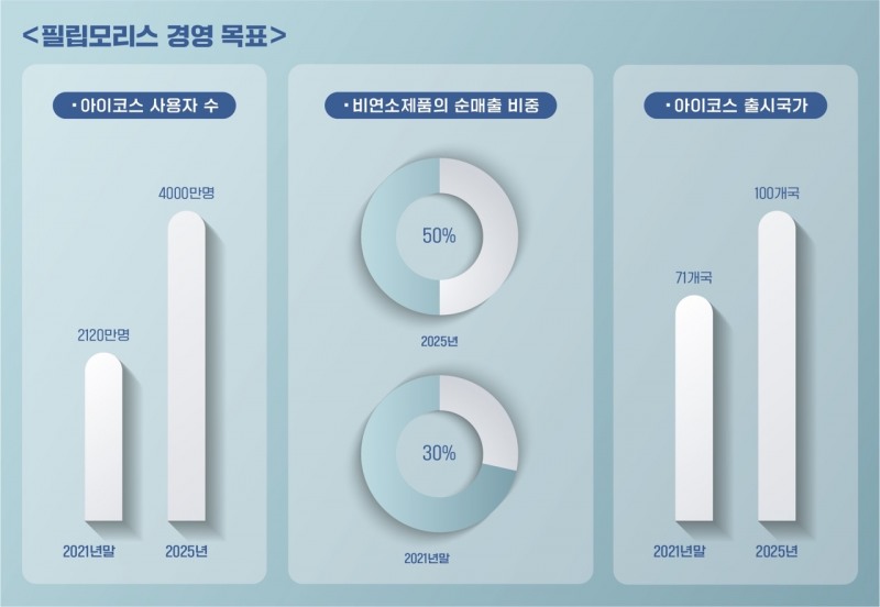 필립모리스 경영 목표./ 사진제공 = 한국필립모리스㈜