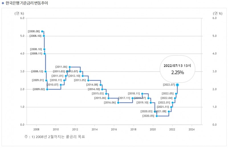 한국은행 기준금리 / 자료출처= 한국은행 홈페이지(2022년 7월 13일 금융통화위원회 종료 기준)