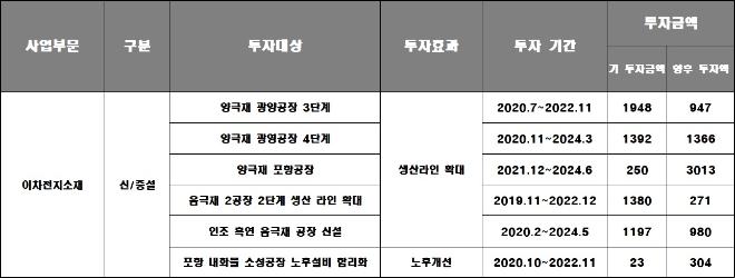 포스코케미칼이 진행 중인 이차전지소재 시설 투자 현황. 자료=포스코케미칼.