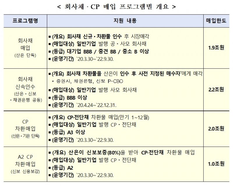 금융위, 회사채·CP 매입 프로그램 내년 3월까지 연장…최대 6조 추가 매입