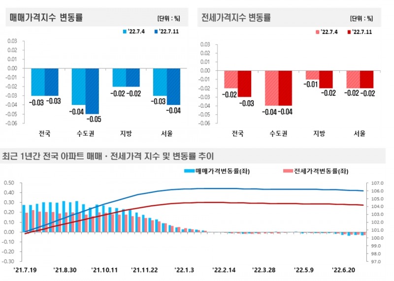 7월 2주(7.11) 기준 전국 주간 아파트가격 동향 / 자료=한국부동산원