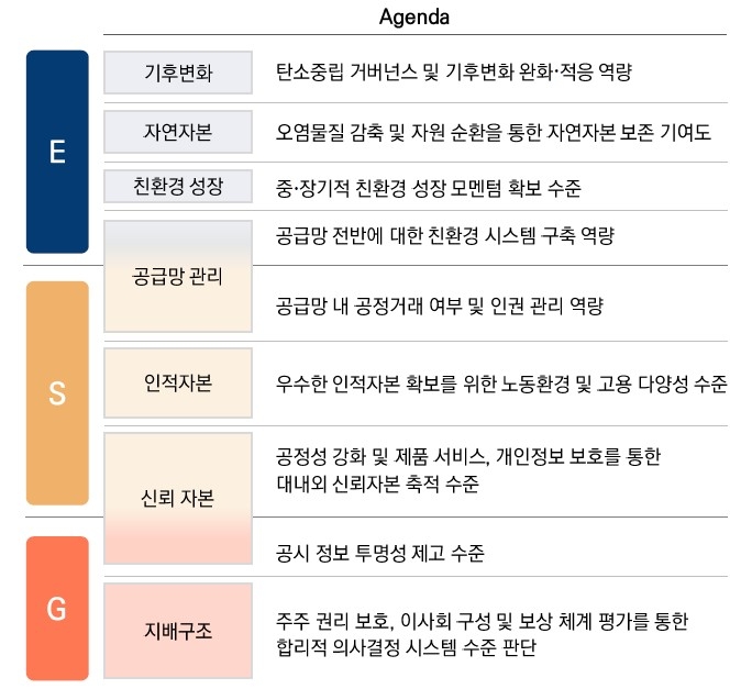 ESG 평가모형 / 자료제공= 미래에셋자산운용(2022.07.14)