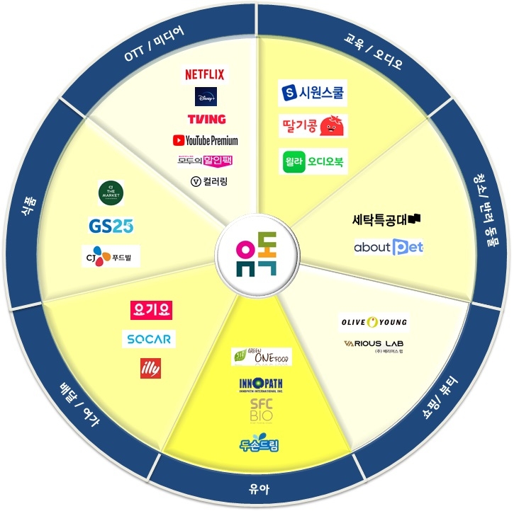 유독 파트너사 현황. 사진=LG유플러스