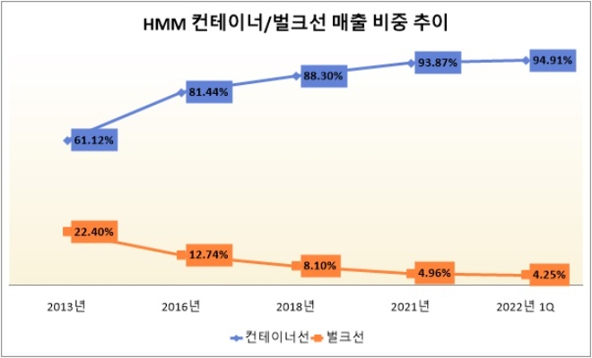 자료=HMM.