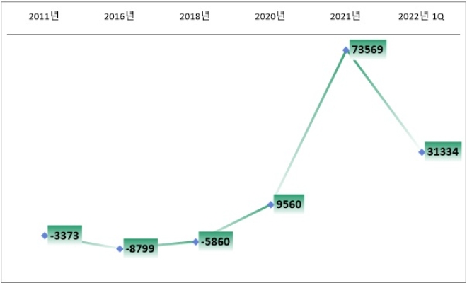 HMM 영업손익 추이, 단위 : 억 원. 자료=HMM.