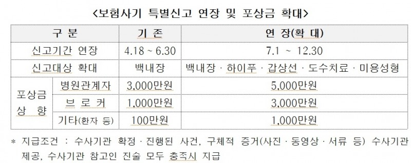 자료 = 생명보험협회, 손해보험협회