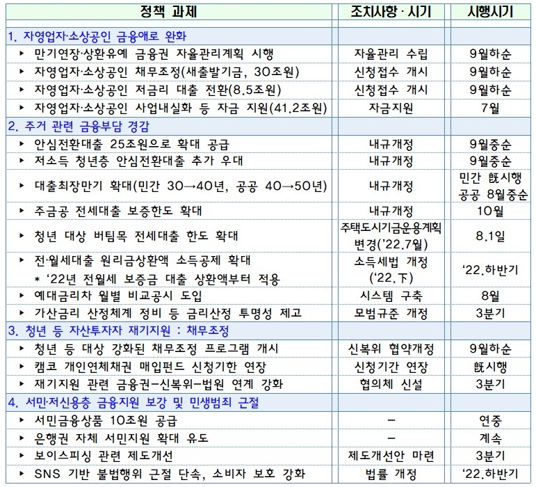 취약층 부채, ‘상환유예→경감’으로…만기연장 조치 사실상 추가 연장
