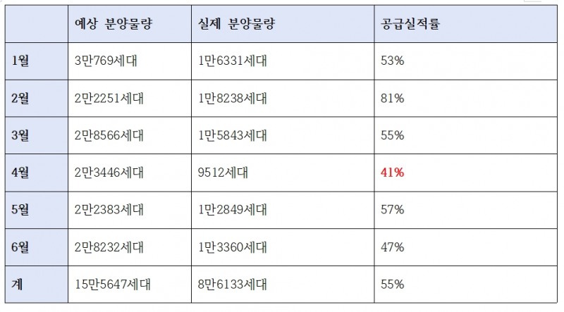 상반기 예상 분양물량 및 실제 분양물량 추이 / 자료=직방