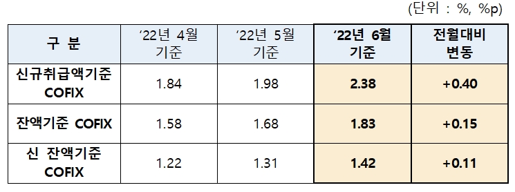 코픽스 추이 표. / 자료제공=전국은행연합회