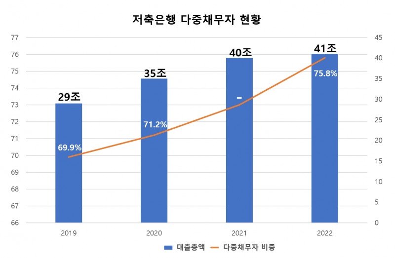 저축은행 다중채무자 현황. /그래픽=신혜주 기자