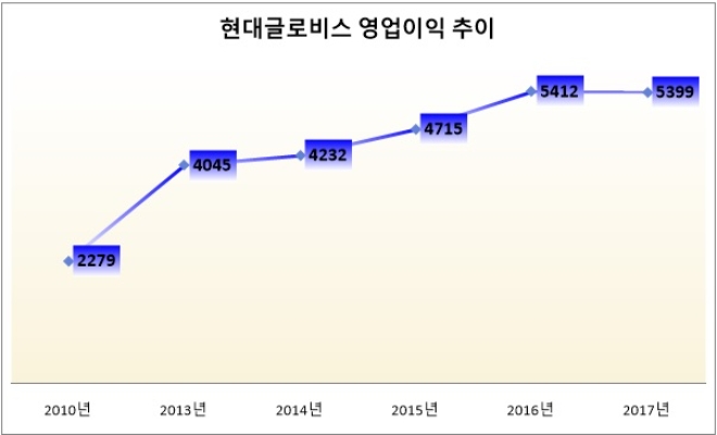 단위 : 억 원. 자료=현대글로비스.