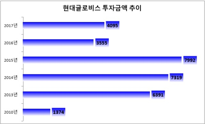 단위 : 억 원. 자료=현대글로비스.