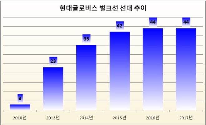 단위 : 척. 자료=현대글로비스.