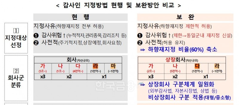 감사인 지정 방법 현행 및 보완방안 비교./자료=금융위원회(위원장 김주현)
