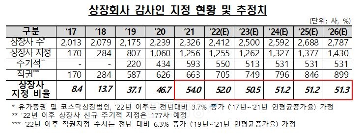 상장회사 감사인 지정 현황 및 추정치./자료=금융위원회(위원장 김주현)