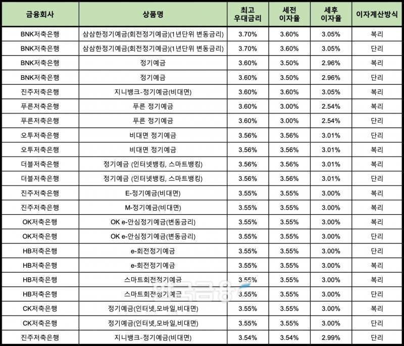 자료 : 금융상품한눈에 12개월 1000만원 예치 시
