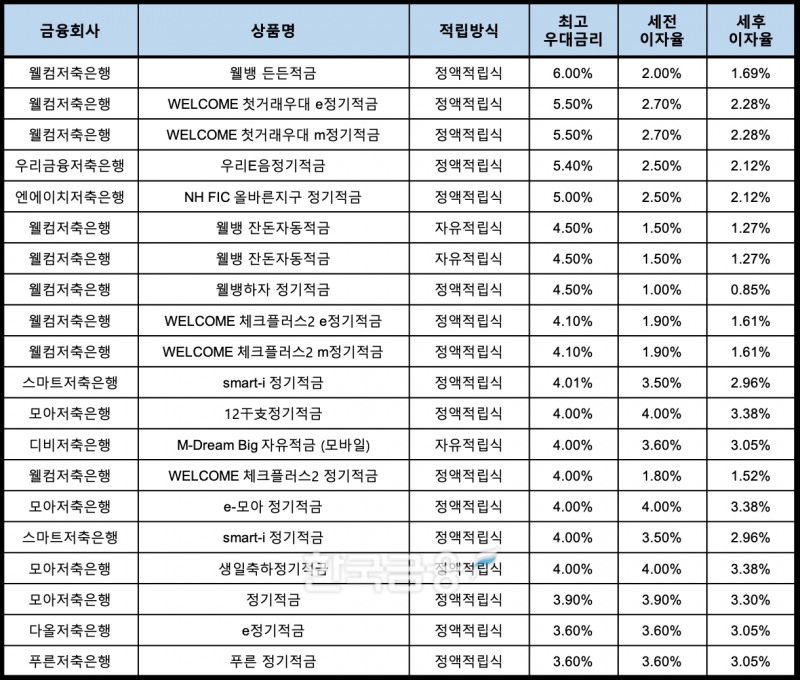 자료 : 금융상품한눈에, 10만원 씩 12개월
