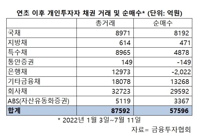 금리 뛰자 개인 채권투자 ‘군침’…한전채·코코본드 투심 몰이