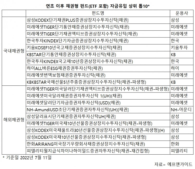 금리 뛰자 개인 채권투자 ‘군침’…한전채·코코본드 투심 몰이