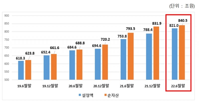 펀드 시장규모(설정액, 순자산) / 자료제공= 금융투자협회(2022.07.18)