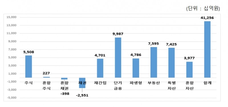 2022년 상반기 펀드 자금유출입 / 자료제공= 금융투자협회(2022.07.18)