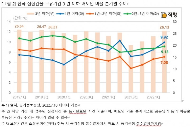 전국 집합건물 보유기간 3년 이하 매도인 비율 분기별 추이 / 자료제공=직방