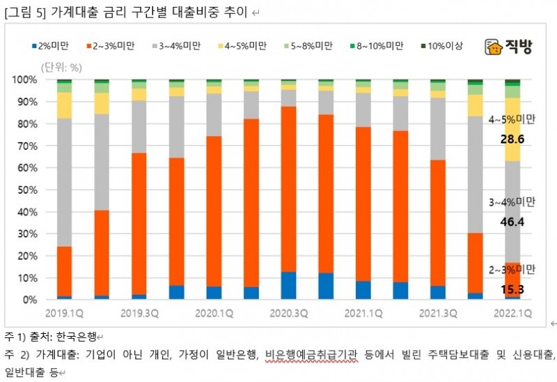 가계대출 금리 구간별 대출비중 추이 / 자료제공=직방