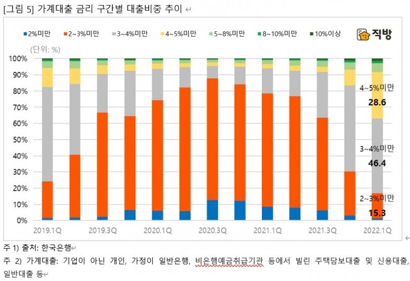 가계대출 금리 구간별 대출비중 추이 / 자료제공=직방