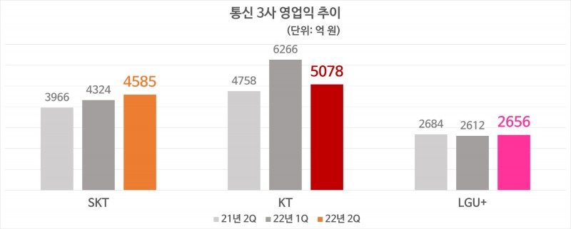 통신 3사 영업익 추이. 2분기는 전망치. 자료=에프앤가이드