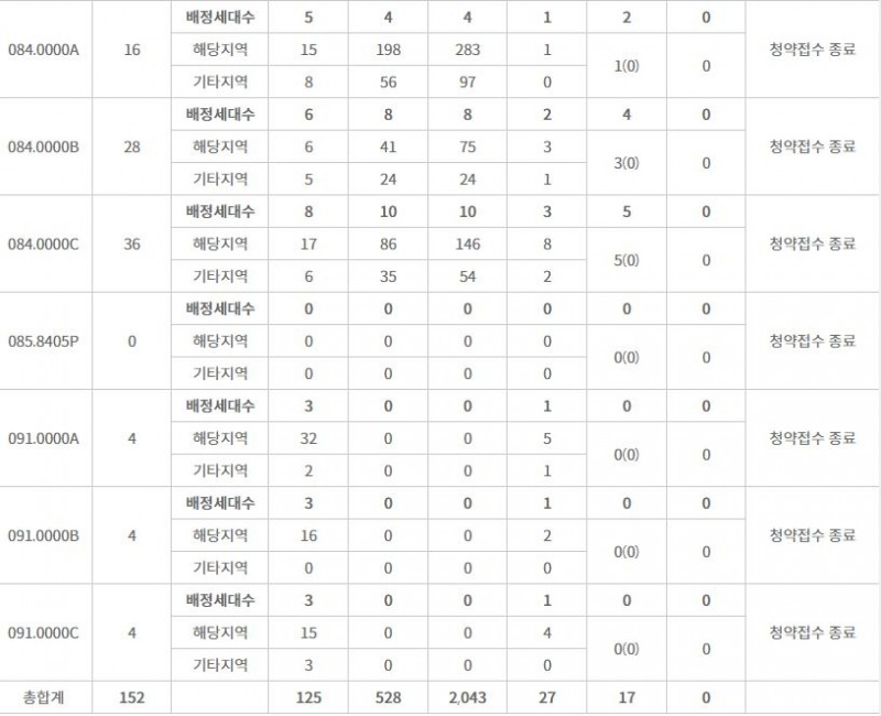 세종 금강펜테리움 더 시글로 주요평형 특별공급 접수 결과 (18일 저녁 7시 30분 기준) / 자료=한국부동산원 청약홈