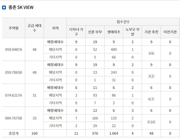 중촌 SK VIEW 특별공급 접수 결과 (18일 밤 8시 기준) / 자료=한국부동산원 청약홈