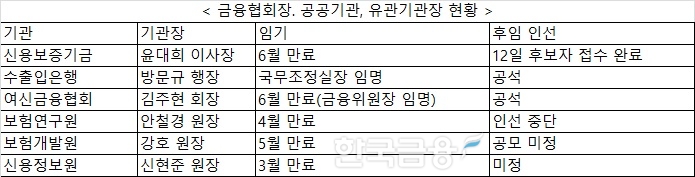 보험연구원·개발원장 인선 풀리나…개발원장 신현준 하마평