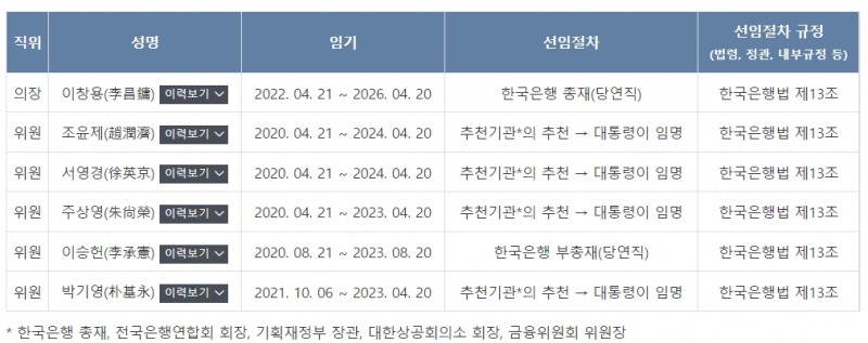 한국은행 금융통화위원회 / 자료출처= 한국은행 홈페이지 갈무리(2022.07.19)