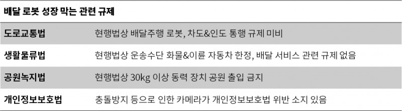 배달 로봇 성장을 막는 관련 규제는 도로교통법, 생활물류법, 공원녹지법, 개인정보보호법 등이다.
