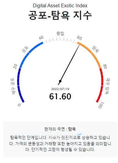 업비트 모회사 '두나무'(대표 이석우)가 공시하는 디지털 자산 공포‧탐욕 지수는 19일 기준 61.60로 ‘탐욕’ 단계를 나타내고 있다./사진=두나무 데이터 가치 연구소(Data Value Lab)
