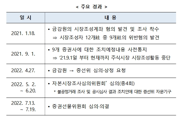'시장조성자 과징금' 논의 관련 주요 경과 / 자료제공= 금융위원회(2022.07.19)