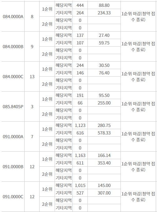 세종 금강펜테리움 더 시글로 주요평형 1순위청약 접수 결과 (19일 저녁 8시 기준) / 자료=한국부동산원 청약홈