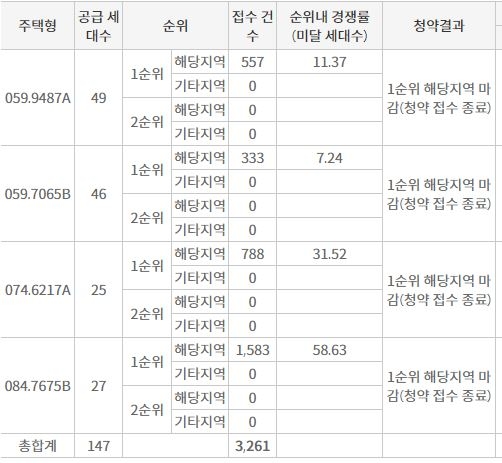 중촌 SK VIEW 해당지역 1순위청약 접수 결과 (19일 밤 8시 기준) / 자료=한국부동산원 청약홈