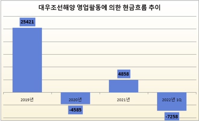 단위 : 억 원. 자료=대우조선해양.