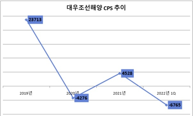 단위 : 원. 자료=대우조선해양.