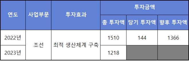 2022~2023년 대우조선해양 설비 투자 계획, 단위 : 억 원. 자료=대우조선해양.