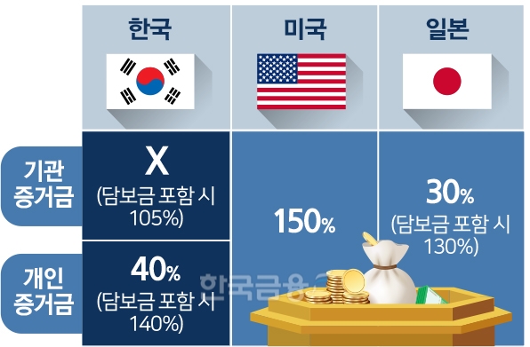 한국‧미국‧일본 등 국가별 기관 및 개인 증거금 비율 차이./그래픽=〈한국금융신문〉