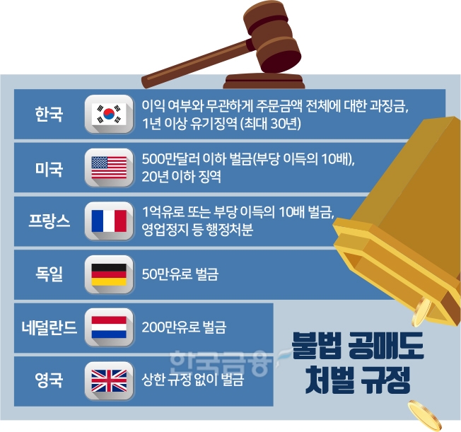 한국‧미국‧프랑스‧독일‧네덜란드‧영국 등 국가별 불법 공매도 처벌 규정 차이./그래픽=〈한국금융신문〉