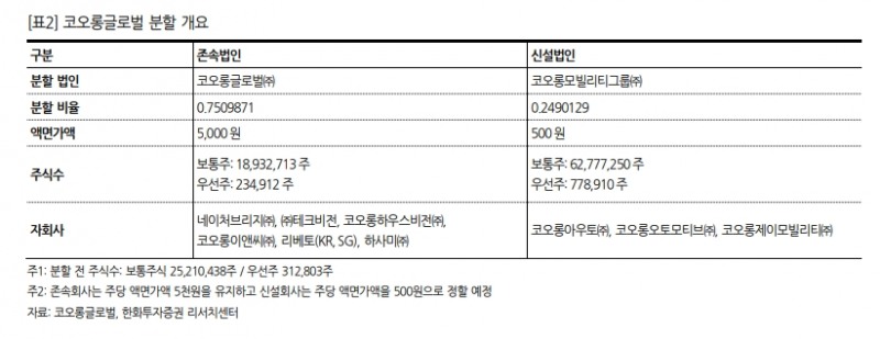 코오롱글로벌 분할 개요 / 자료출처= 한화투자증권 리포트(2022.07.21) 중 갈무리