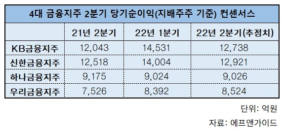‘2분기 실적발표 돌입' 금융지주, 역대급 순익 예상…하반기는?