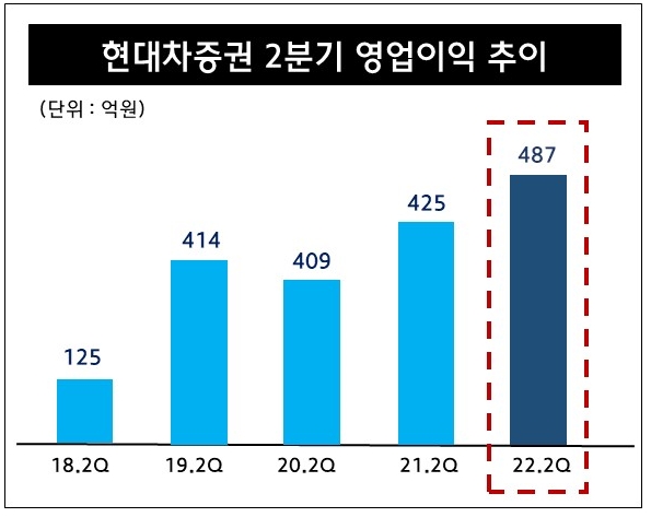 자료제공= 현대차증권(2022.07.21)