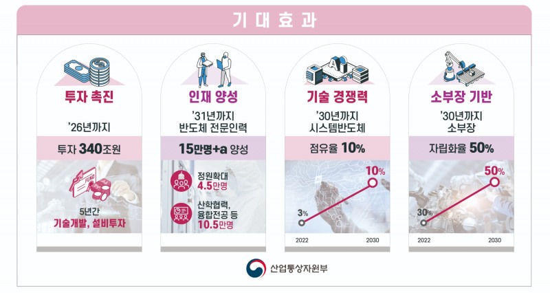 사진=산자부